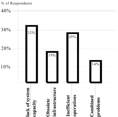 Figure 5. Main cause of megacity healthcare sector problems in the survey (Source: In-formation for this analysis is generated from GlobeScan and MRC McLean Hazel (2004) [7])