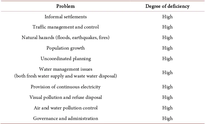 Table 3. Degree of deficiency in the Lagos megacity scenario. 