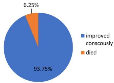 Table 2. Distribution of medical co-morbidities among the studied patients. 