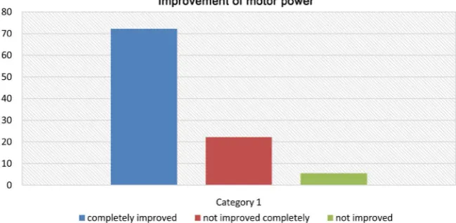 Figure 7. Improvement of motor power. 