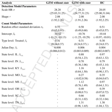 Table B.3: Mean and 95% credible intervals for models with highest posterior support from the analyses of the indigobunting data
