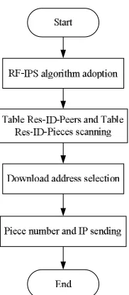 Figure 4. The main function of this module. 