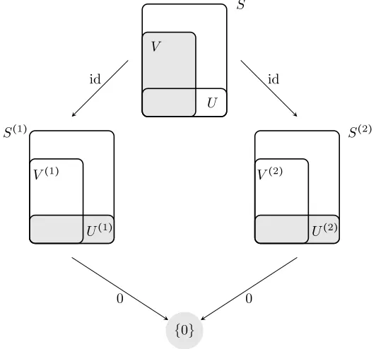 Figure 2.( A pictorial representation of the structure of the semi-)() = ∪ () ∪ () ∪{}