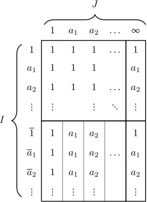 Figure 4. = ∪ {∞}A1 ∶ ∈ ∈} = ∪ A and gener-ators = { The relationship between the generators Ffij i I,j J of G, where I A1 A1 and J.