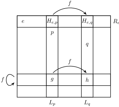 Figure 1. The action of an idempotent on the H -classes withina ﬁxed R-class in an arbitrary semigroup, as described by Propo-sition 2.2.