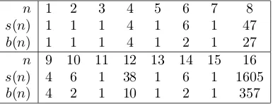 Table 1.1. Number of skew and classical braces for n ≤ 16.