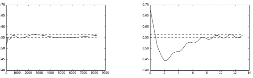 Figure 4.1. The ﬁgure on the left shows the points (n, πn) for n ∈ {1, 2, 3, . . . , 213},and the ﬁgure on the right shows the points ( log nlog 2 , πn) for n ∈ {1, 2, 3, 