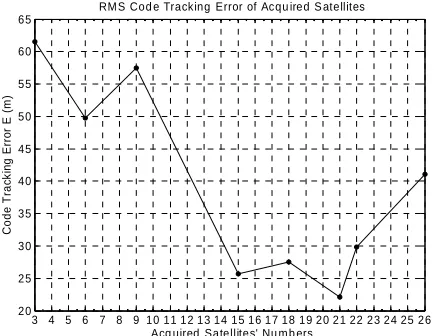 Figure 1. Number of acquired satellites when 3G noise is not present.  