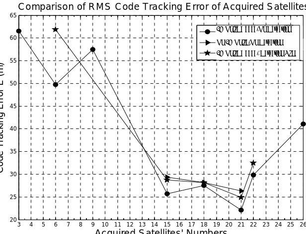 Figure 9. Comparison of RMS code tracking error of acquired satellites when (1) No 3G noise added