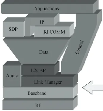 Figure 1. Bluetooth layers. 