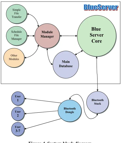 Figure 4. System block diagram.