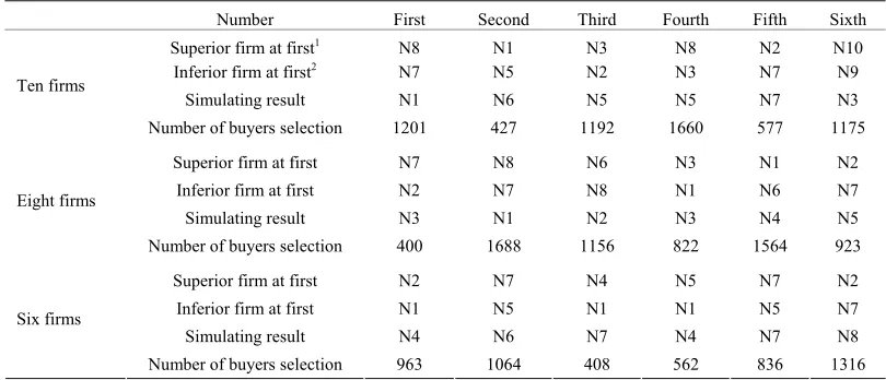 Table 1. The evolution of market with the complete information. 