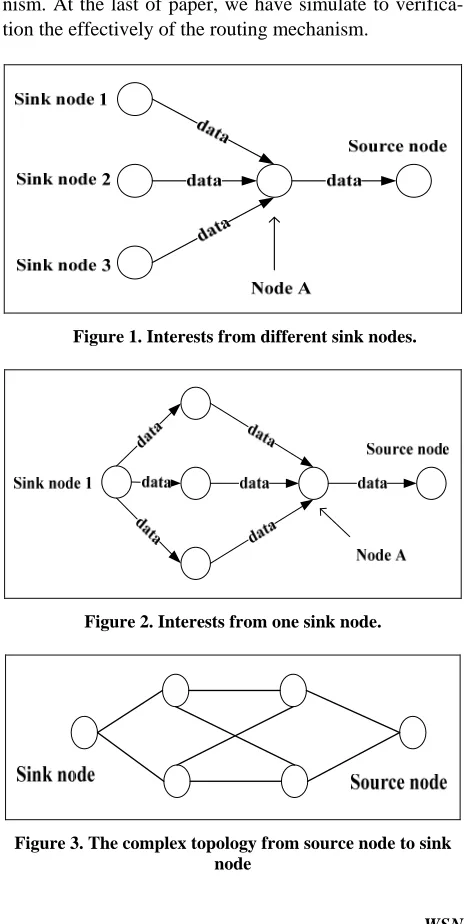 Figure 3. The complex topology from source node to sink node 