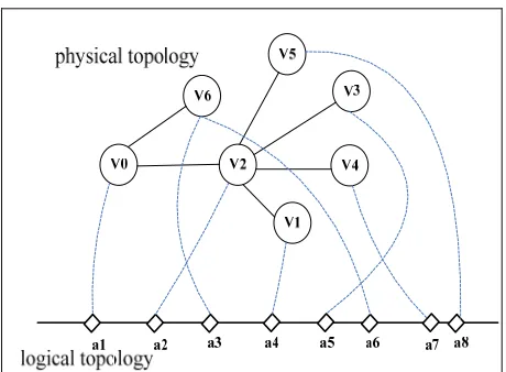 Figure 4. Mapping from physical topology to logical topol-ogy.  