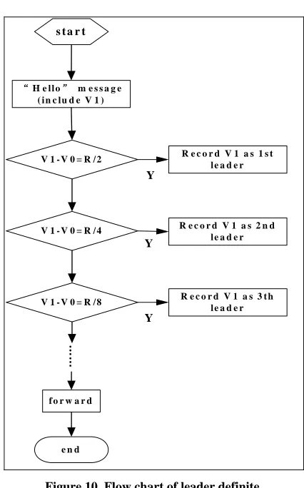 Figure 10. Flow chart of leader definite.