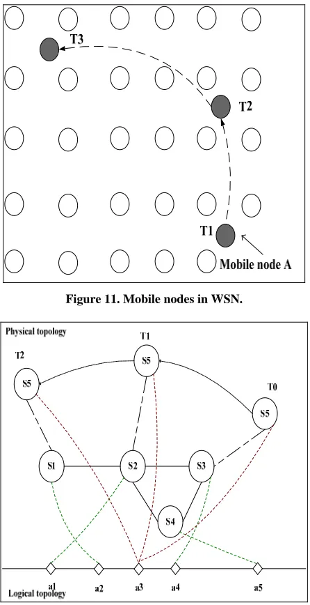 table.  this way, data flow from mobile node to immovable node is established. Here follows the concrete steps:  