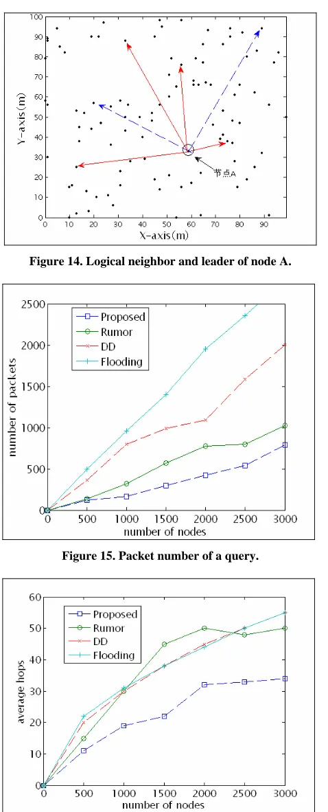 Figure 15. Packet number of a query. 