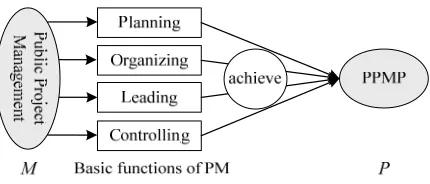 Figure 7. Effect of PM on PPMP.
