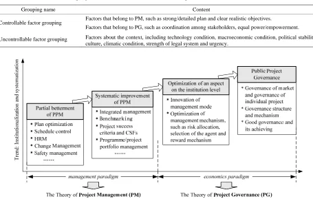 Table 1. Groupings of critical influential factors to PM performance in the 124 literatures