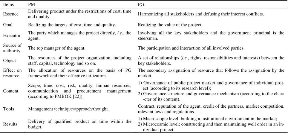 Table 2. Differences between PM and PG in public projects. 