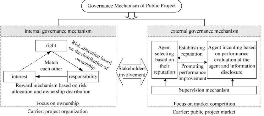 Figure 3. Public projects and its agency industry.  
