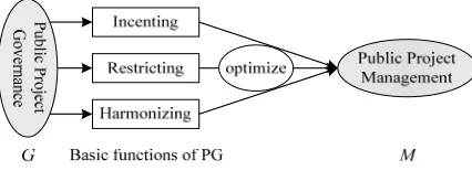 Figure 5. A fundamental thinking for improving the management performance of public projects