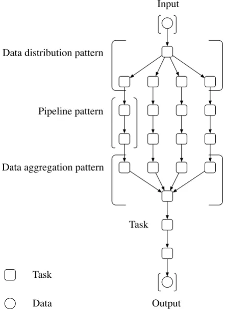 Fig. 1.1 Example of a small Epigenomics workﬂow.