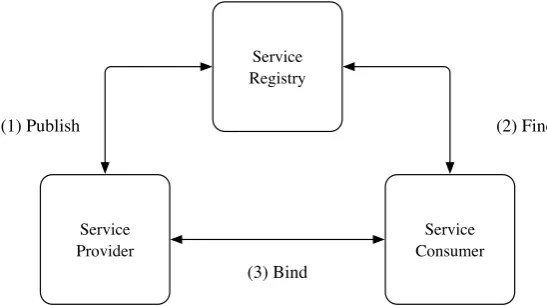 Fig. 2.2 The publish-ﬁnd-bind web service architecture model.