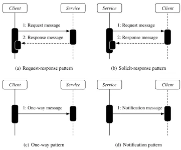 Fig. 2.4 Sequence diagrams of Message Exchange Patterns (MEPs).