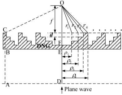 Figure 1. Focal field distribution for a typical imaging lens  incident by plane wave