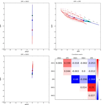 Figure 2.10: (a, b, c) Scatterplots of different energy components, (a) for ZPE vs ZKE2, (b) for EPE vsZPE, (c) for EPE vs EKE2, in the characteristic simulation as in Table 1 but using ﬁxed, identical scales ineach plot to emphasise which energy component
