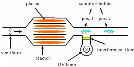 Figure 2. Experimental set up for treatment of textiles by SD- DBD and UV-radiation. 