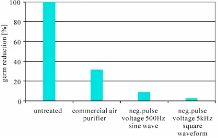 Figure 7. Comparison between ion extraction method and commercial air purifier. 