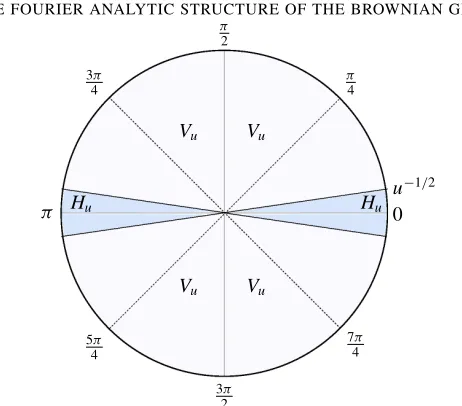 Figure 2. Splitting of [0, 2π) to horizontal angles Hu and the vertical angles Vu.