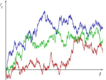Figure 1. Three realisations of the graph G(W) for the Brownian motion Wt.