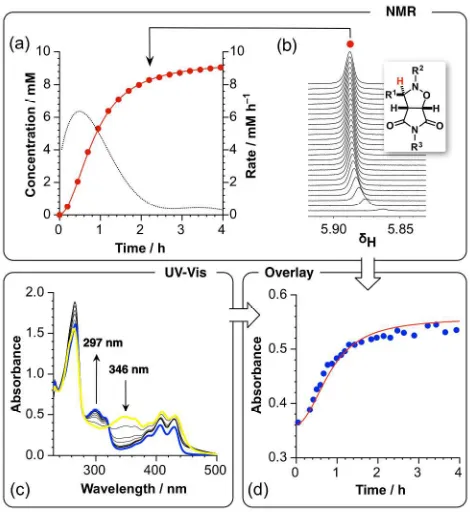 Figure 1. (a) A self-replicating template placement of the substituent R affords replicator by the reaction of nitrone 3a is constructed 1a with maleimide 2 through in the catalytically-active [1a•2•3a] ternary complex