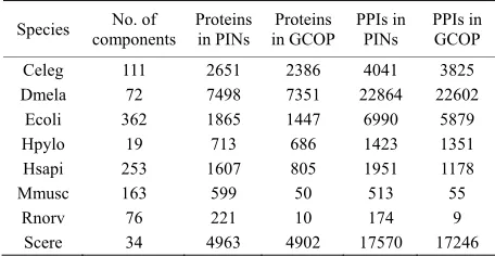 Table 1. Basic statistics of PINs and corresponding GCOP. 
