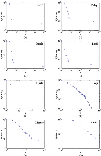 Figure 1. Cumulative component size distributions of PINs of eight species. (a) Scere; (b) Celeg; (c) Dmela; (d) Ecoli; (e) Hpylo; (f) Hsapi; (g) Mmusc; (h) Rnorv
