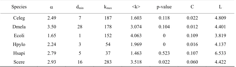 Table 2. Average node degree < k >, maximum connectivity kmax, clustering coefficient and characteris-tic path length, and the power-law testing results of CCD for the six species
