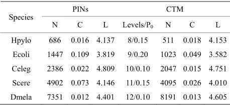 Table 3. Comparisons between PINs and CTM. 