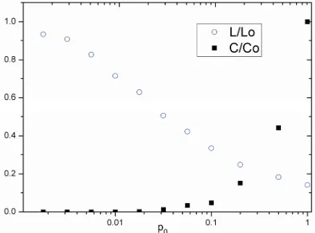 Figure 3. Degree distribution of the CTM model with different P0 (0.2, 0.5, 0.8, 1.0), n = 9
