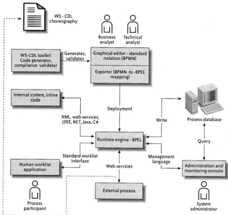 Figure 2.1: A good BPM architecture (from [Hav05]).