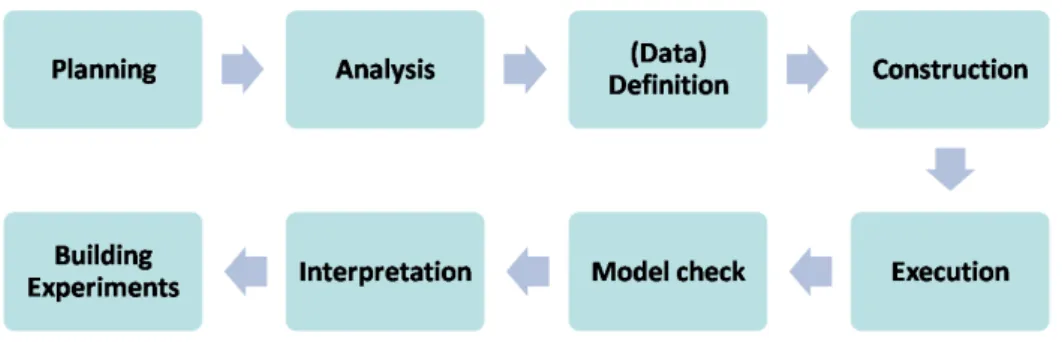 Figure 2.7: Steps of a business process simulation project.
