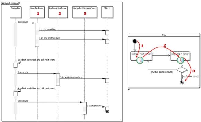 Figure 3.2: Event-oriented modeling style.