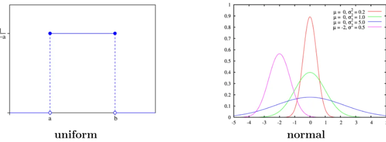 Figure 3.3: Uniform and normal distribution.