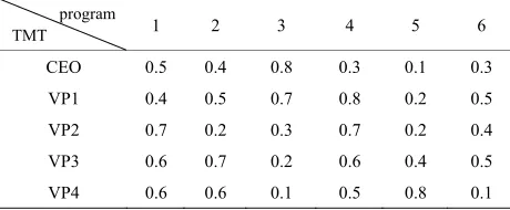 Table 1. Initial decision preference order of TMT.