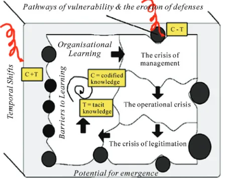 Figure 1. The nature of the crisis management process and 