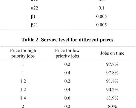 Table 2. Service level for different prices.