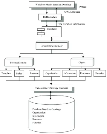 Figure 4. Structure of user participation workflow model. 