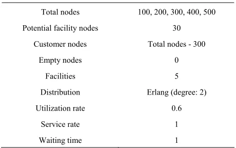Table 2. Parameters used in experiment 2.